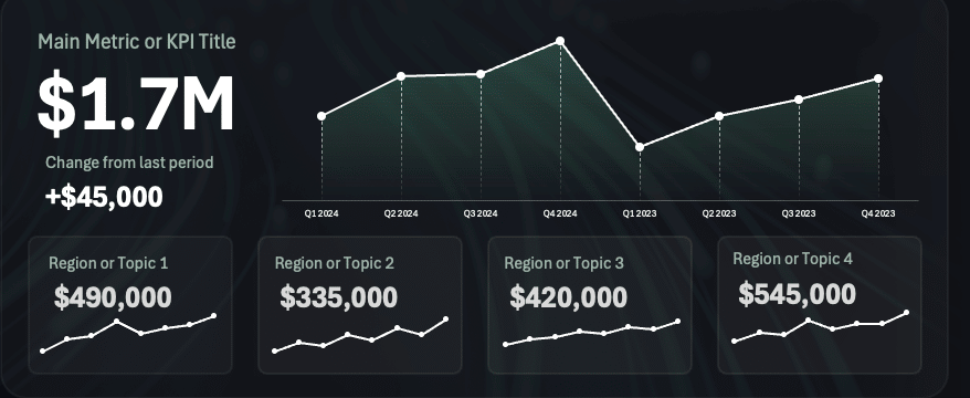 An Excel dashboard where a single headline KPI of $1.7M is set far larger than the four supporting regional figures beneath it