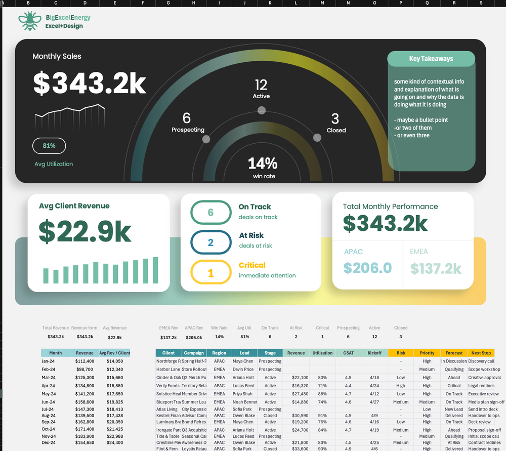 An Excel dashboard banded top to bottom: a large headline sales figure in the top zone, metric cards in the middle, and detail tables at the bottom