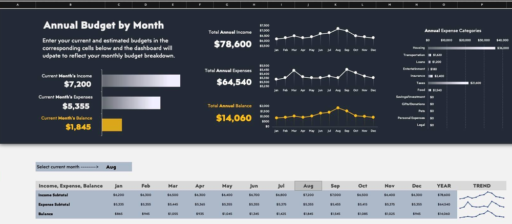 One Excel sheet showing a designed dark budget dashboard at the top and the plain data table it reads from directly below it