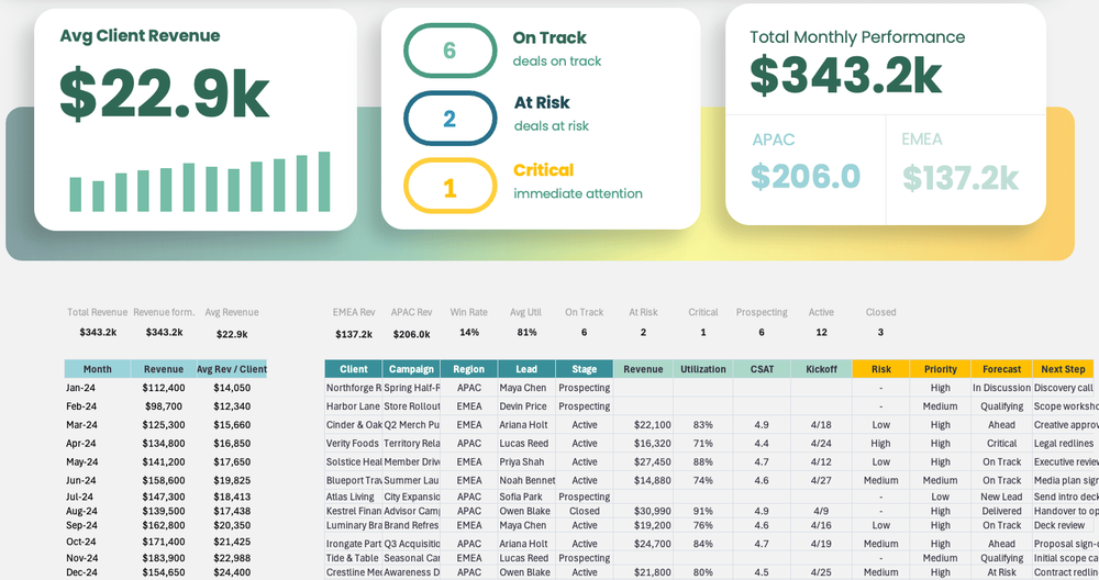 An Excel dashboard with three KPI cards across the top and a dense multi-column detail table below them