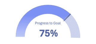 An Excel gauge chart built from a half doughnut: a colored dial spanning the top 180 degrees, a thin dark slice marking the value, and 75 percent printed inside the arc