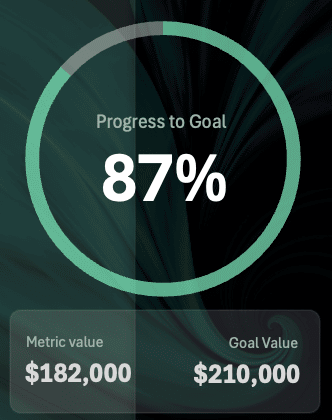 A doughnut progress ring in Excel showing 87 percent to goal as a thin green band with a gray remainder, the percent printed large in the hole, and the metric value of 182,000 against a goal value of 210,000 underneath