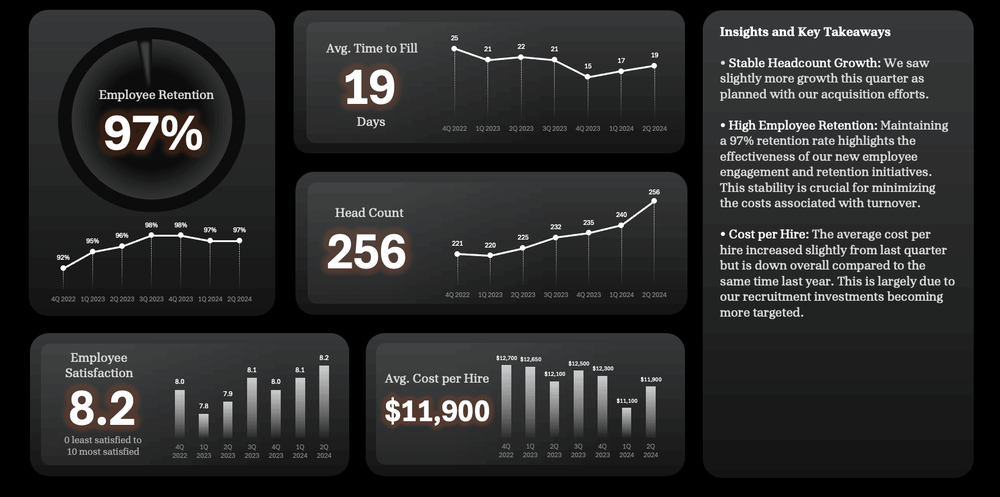 A quarterly HR report in Excel where every metric card shares one dark card treatment, a single warm accent, and the same seven-quarter chart axis, next to a written insights panel