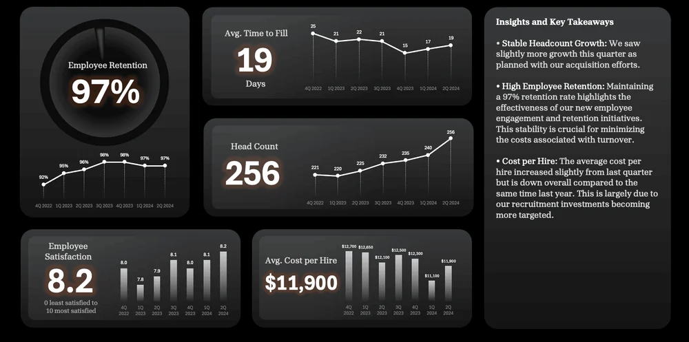 Excel HR report grouping retention, hiring, headcount, and satisfaction metrics with trend charts and a separate written insights panel