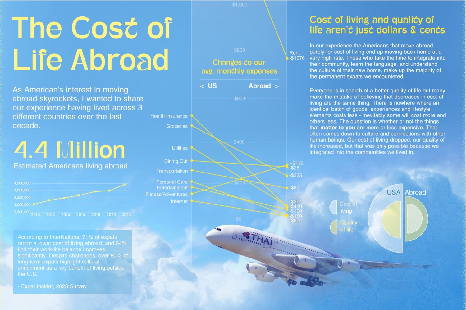 The Cost of Life Abroad — a data story comparing cost of living and quality of life across countries