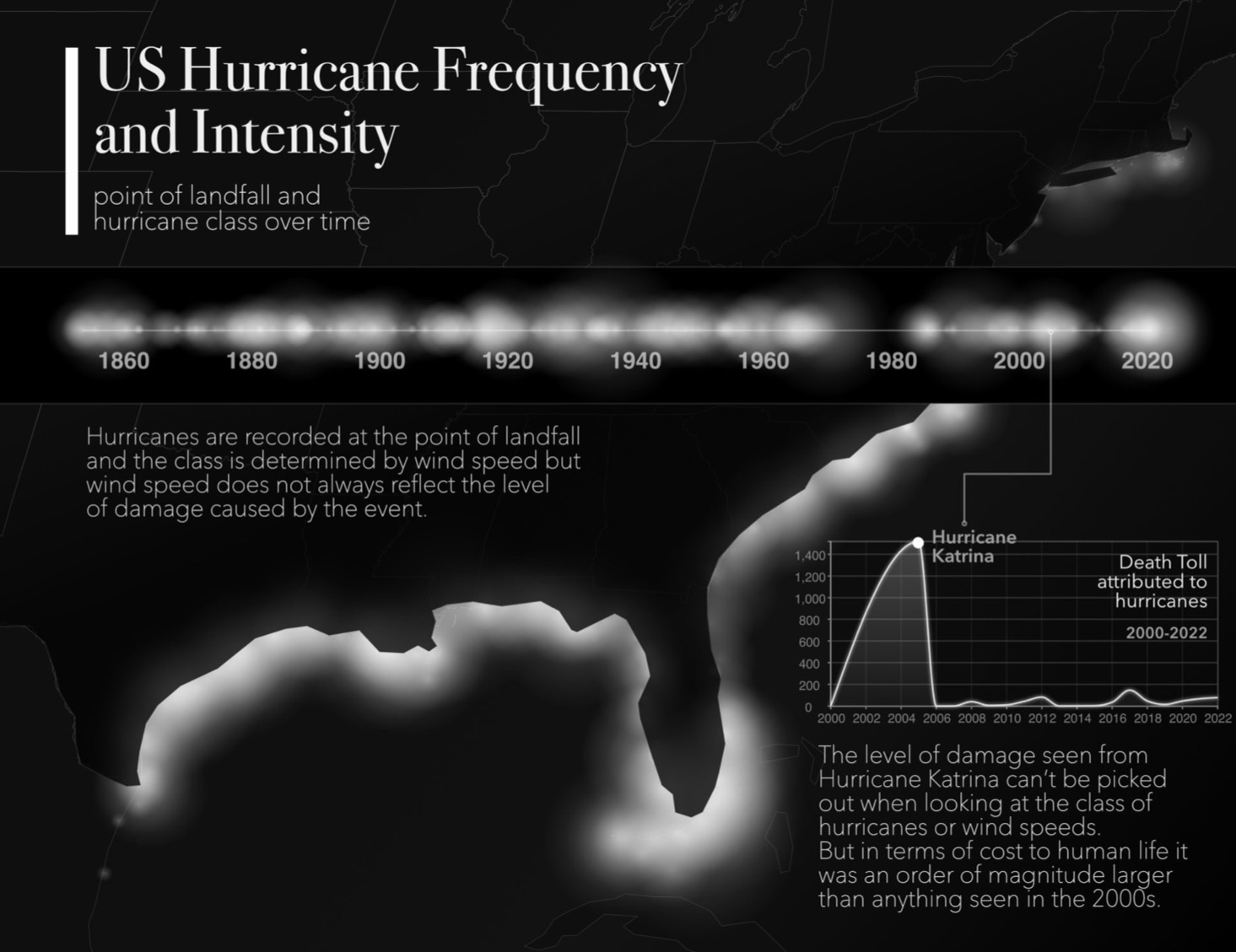 US Hurricane Frequency and Intensity — a dark data visualization of landfall and class over time