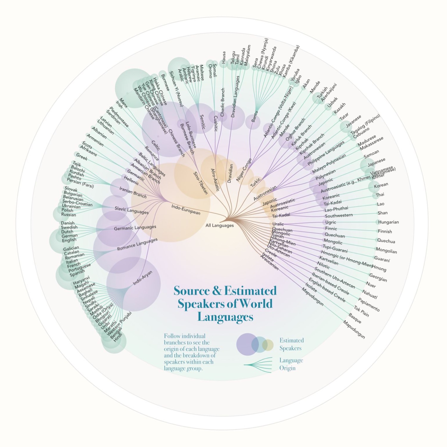 Source and Estimated Speakers of World Languages — a circular radial tree of language families