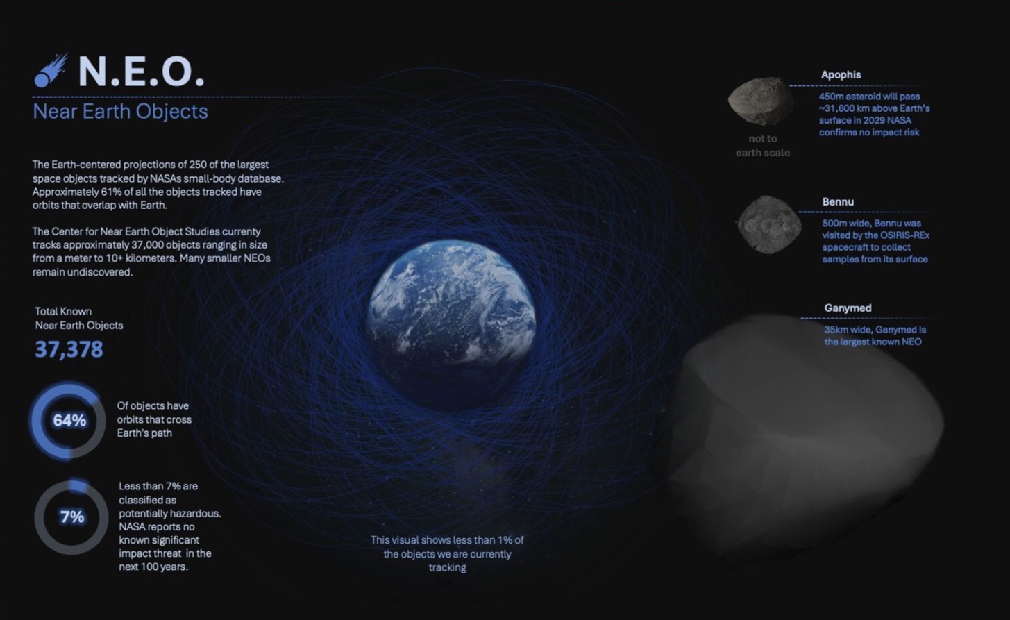 Near Earth Objects — 250 of the largest tracked objects projected in orbit around Earth