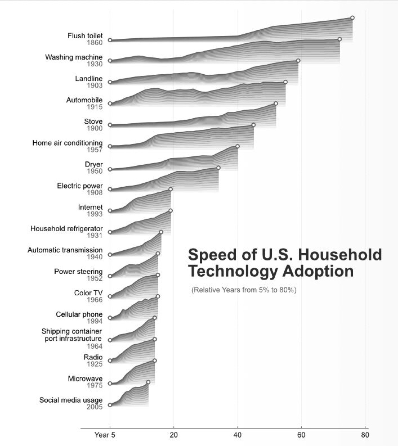 Speed of US Household Technology Adoption — a ridgeline chart
