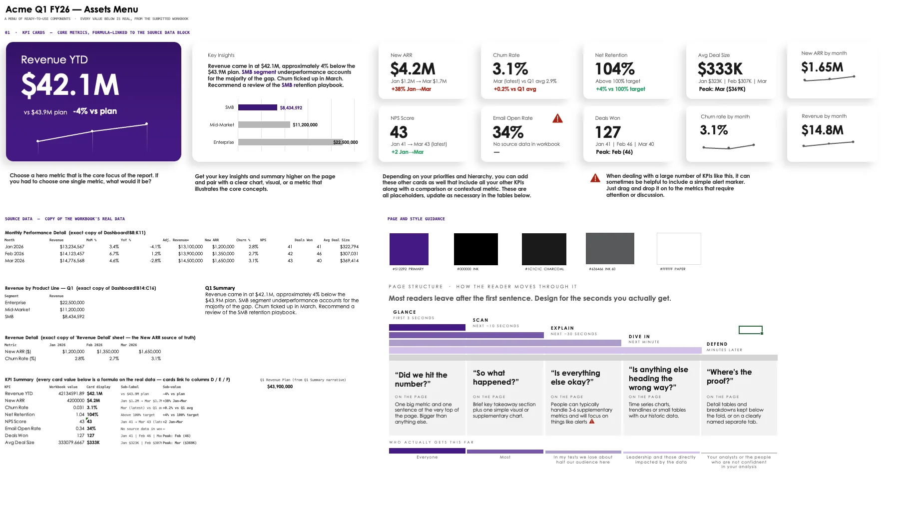 Designed Excel reporting page with KPI hierarchy, charts, source data, and style guidance