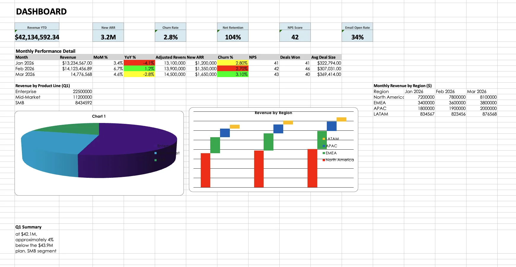 Illustrative Excel dashboard before a visual design review
