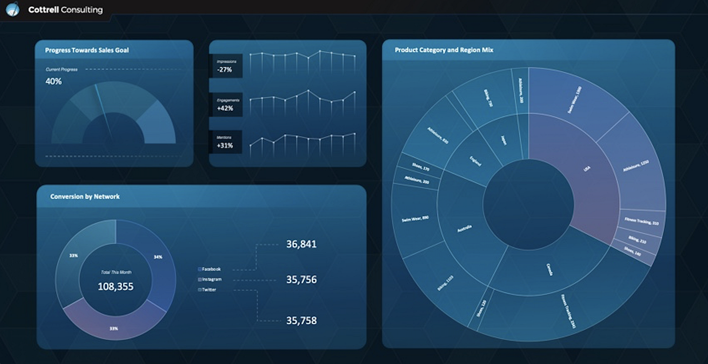 Excel dashboard designed by Joshua Cottrell-Schloemer