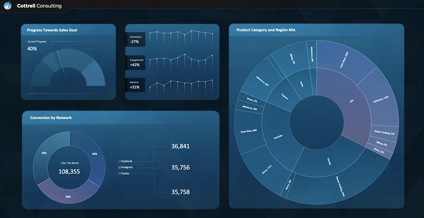 Excel dashboard by Joshua Cottrell-Schloemer showing sales progress, conversion by network, and product mix